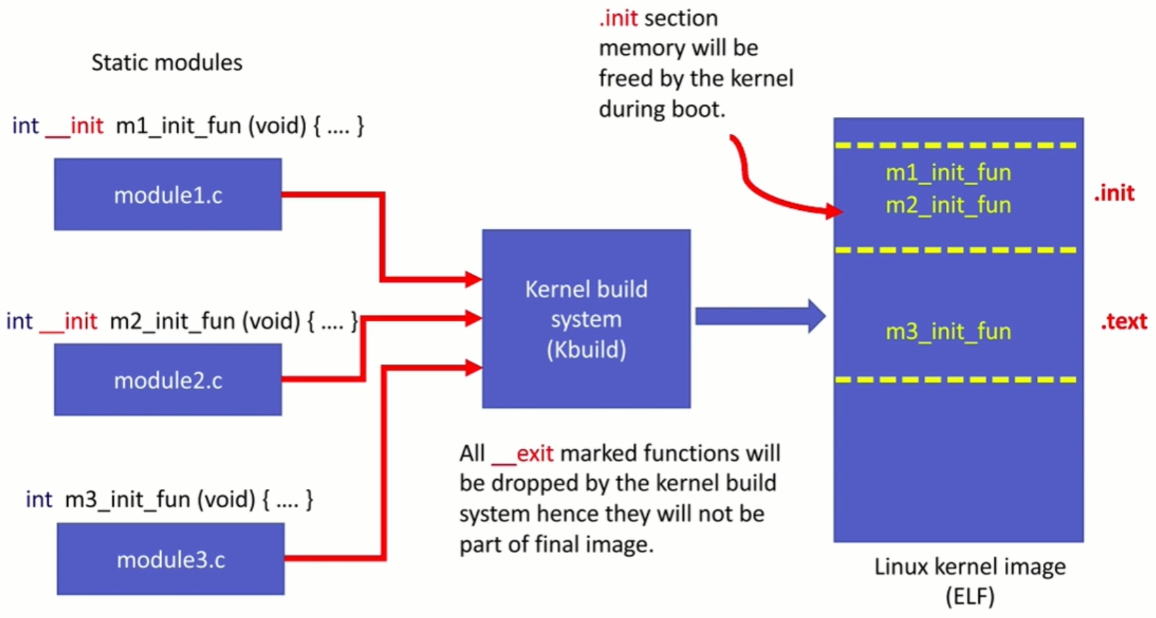 static-modules