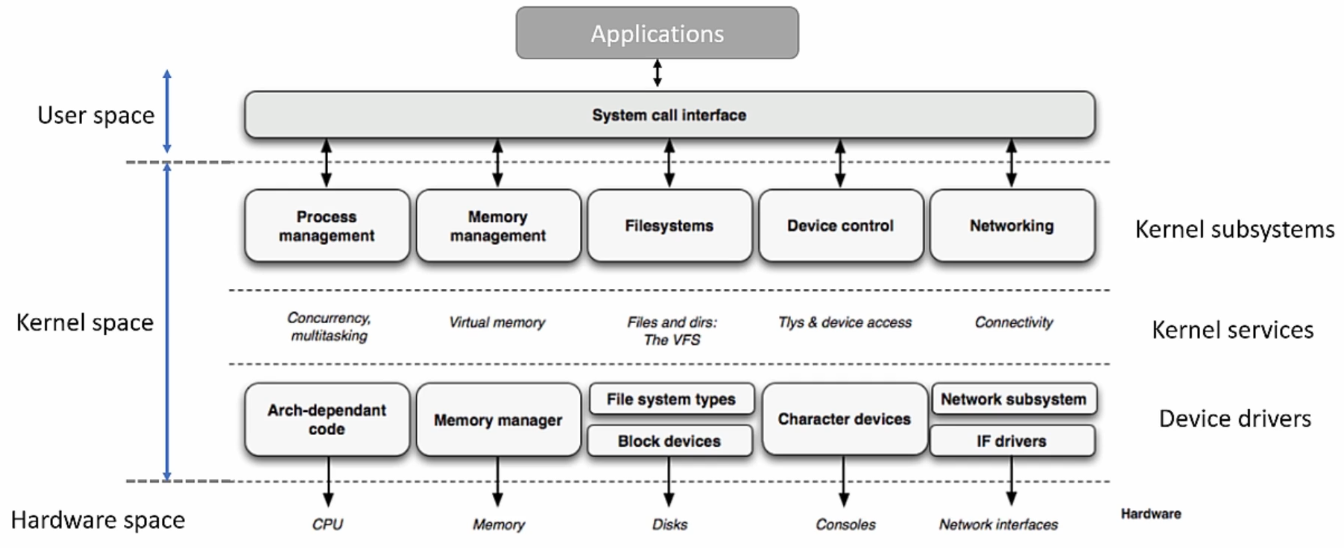 user-space-kernel-space