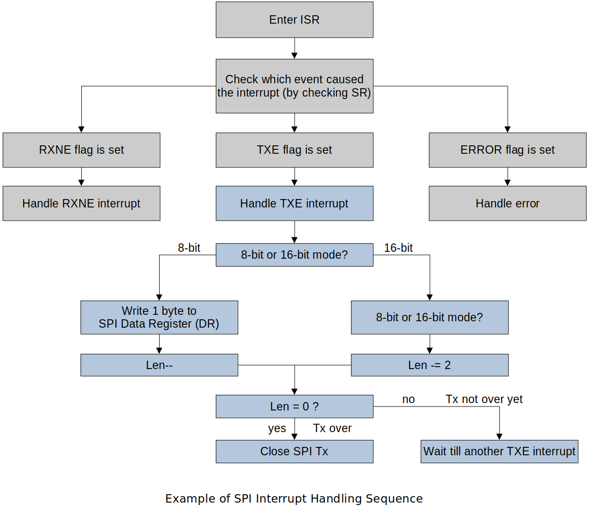 example-of-spi-interrupt-handling-sequence