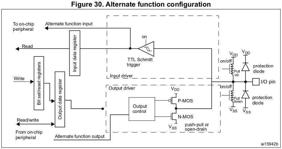 gpio-alternate-function-mode