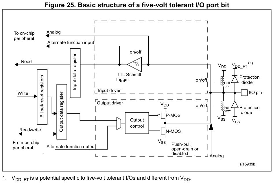 gpio-basic-structure