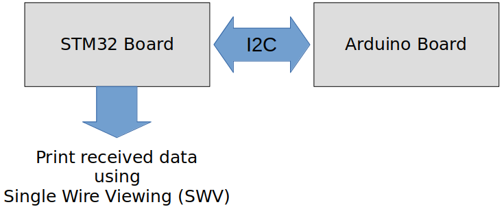 i2c-application-communication-2-interfaces