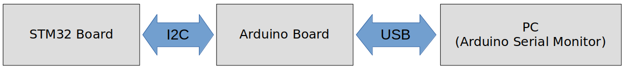 i2c-application-communication-interfaces