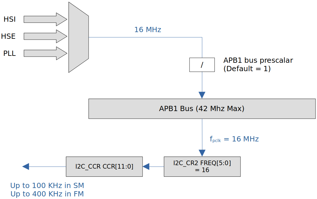 i2c-clock-setting