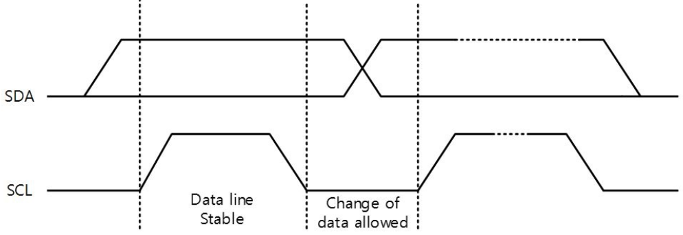 i2c-data-validity