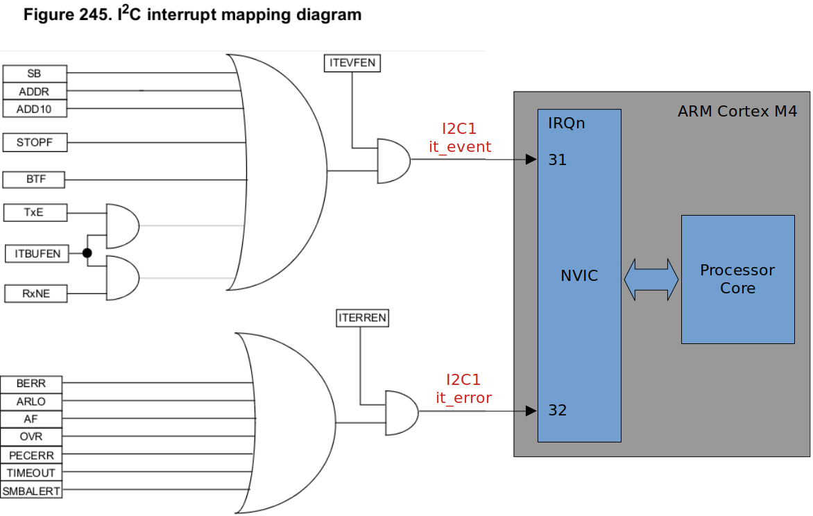 i2c-interrupt-mapping-diagram