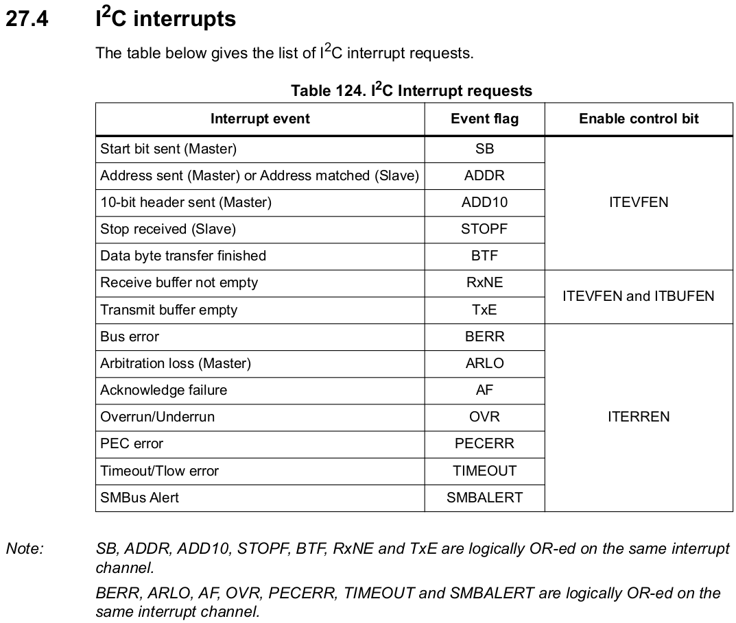 i2c-interrupt-requests