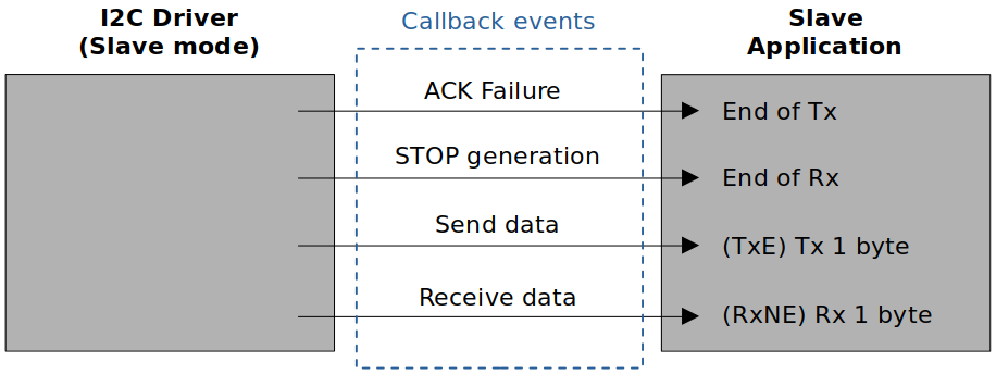 i2c-slave-mode-callback-events