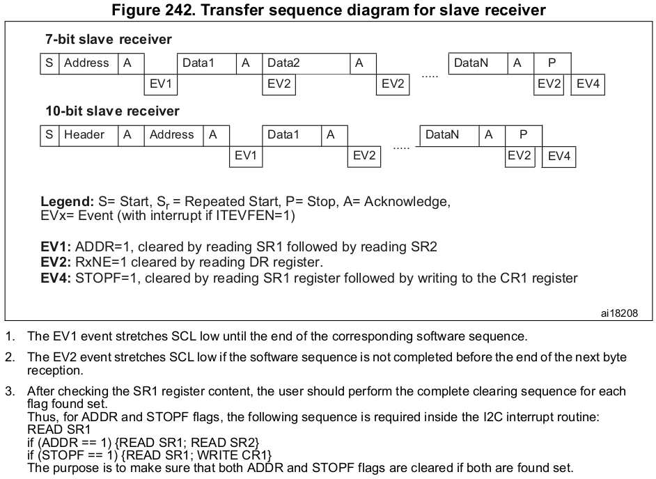 i2c-transfer-sequence-diagram-for-slave-receiver