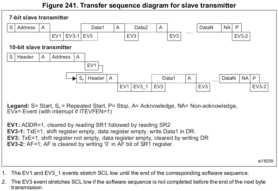 i2c-transfer-sequence-diagram-for-slave-transmitter