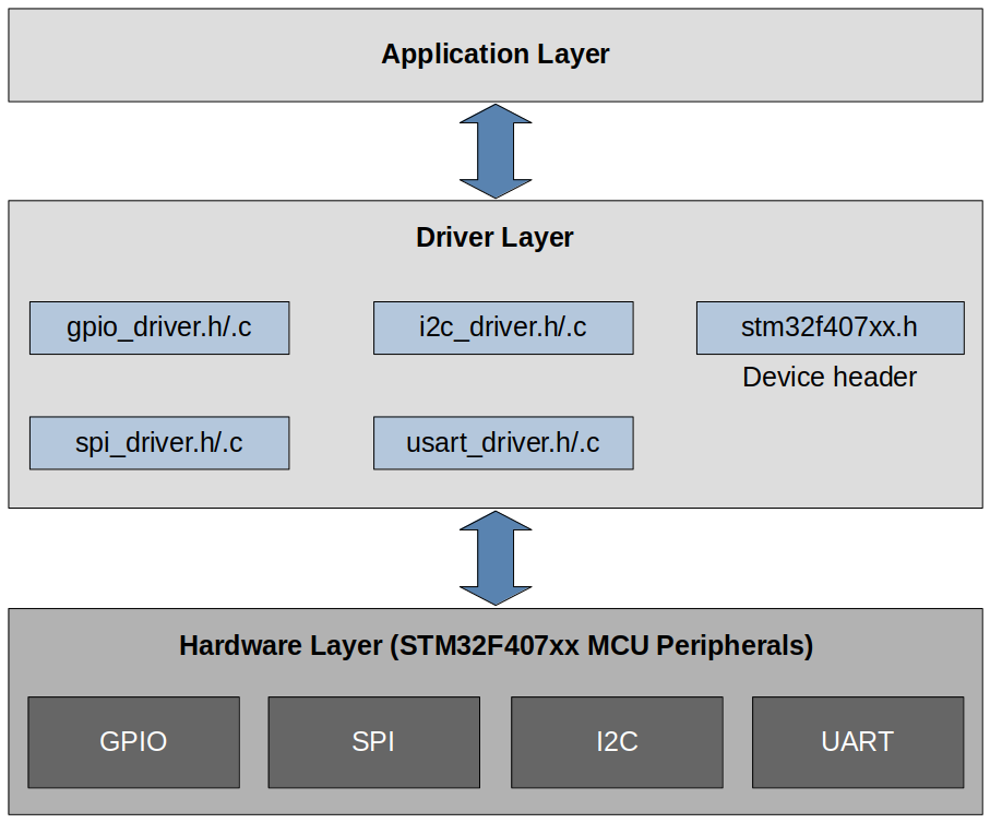 mcu-peripheral-driver-development-project-architecture