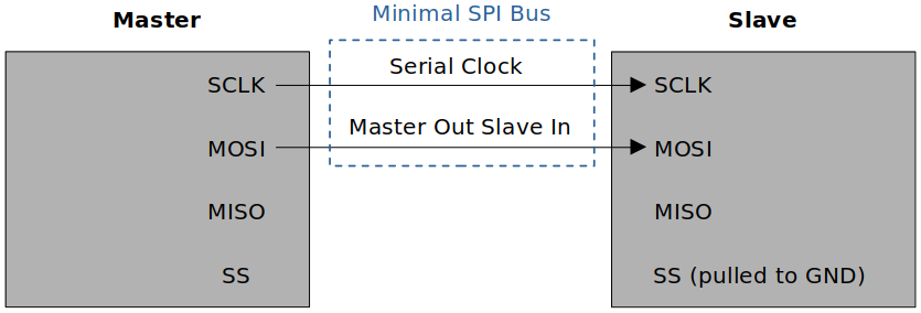 minimal-spi-bus