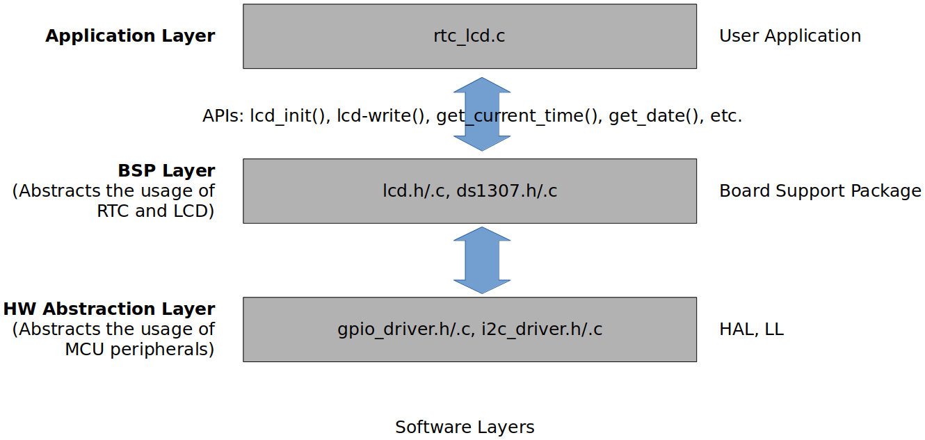 realtime-clock-on-lcd-software-layers