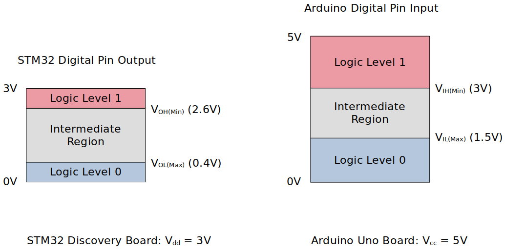 spi-application-2-stm32-arduino-voltage-levels