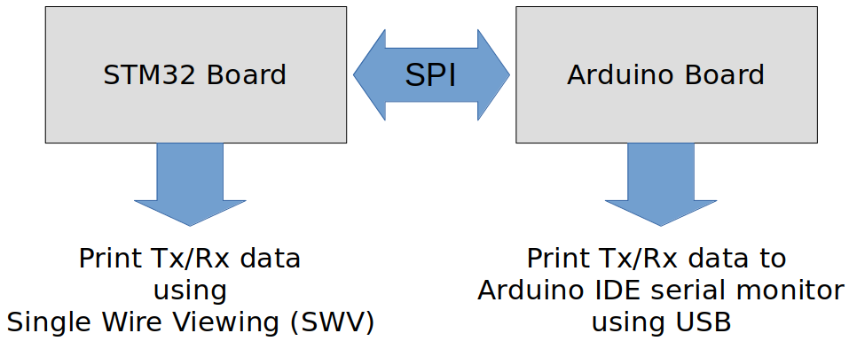 spi-application-3-communication-interfaces