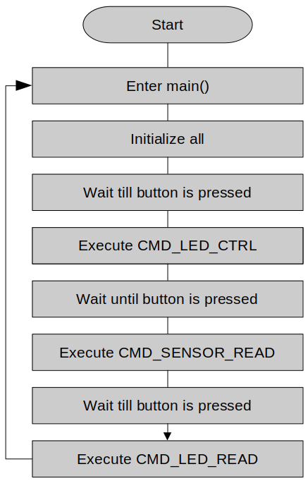 sspi-application-3-flow-chart