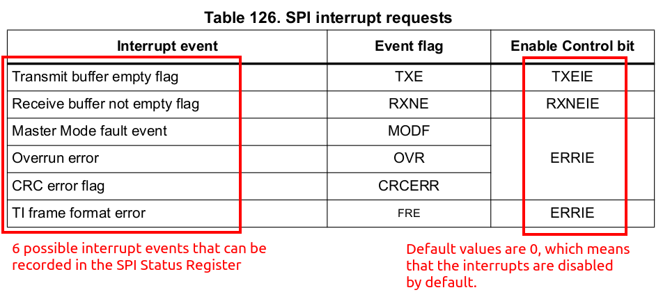 spi-interrupt-requests