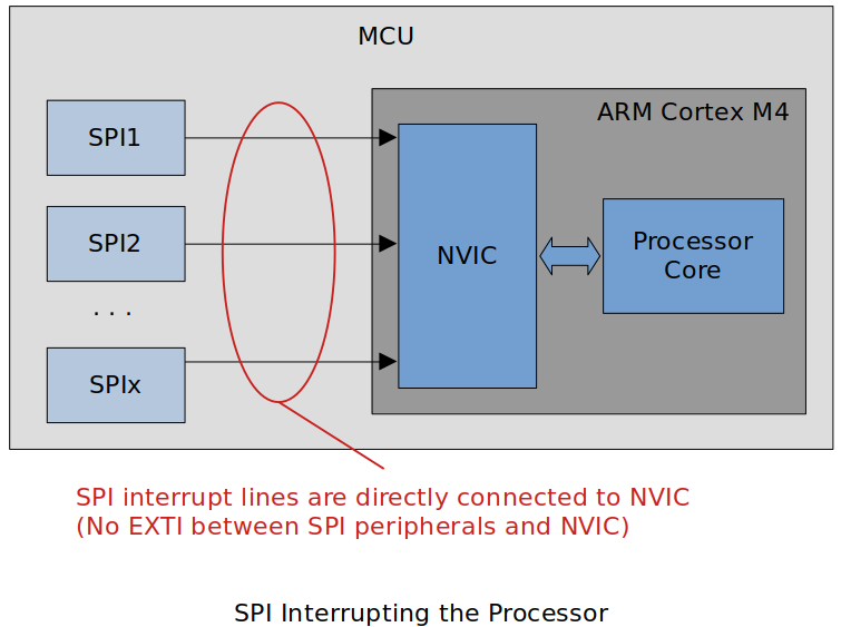 spi-interrupting-the-processor