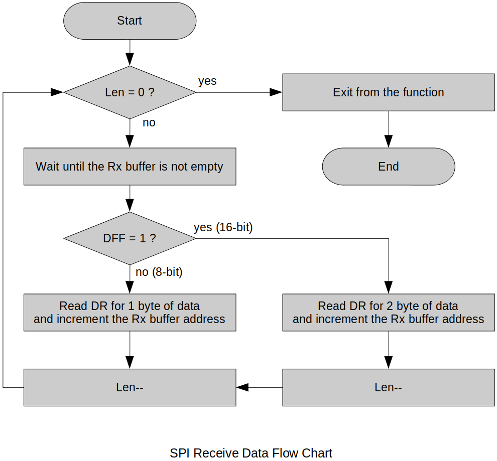 spi-receive-data-flow-chart