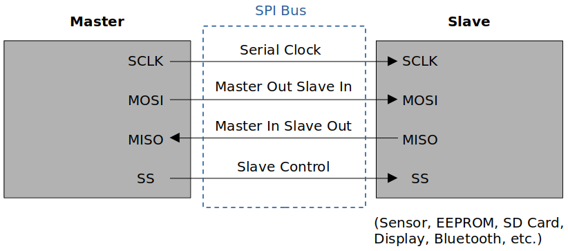 spi