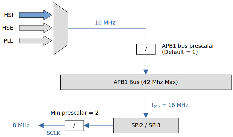 spi2-spi3-clock