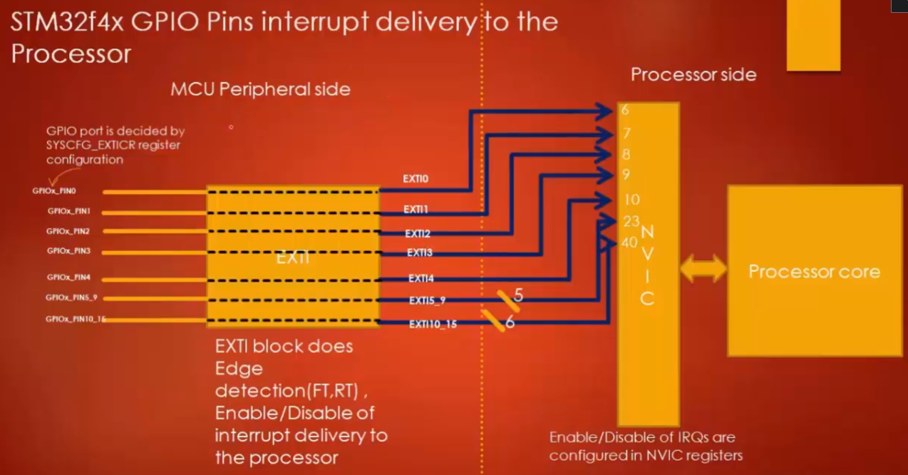 stm32f4-gpio-pins-interrupt-delivery-to-the-processor