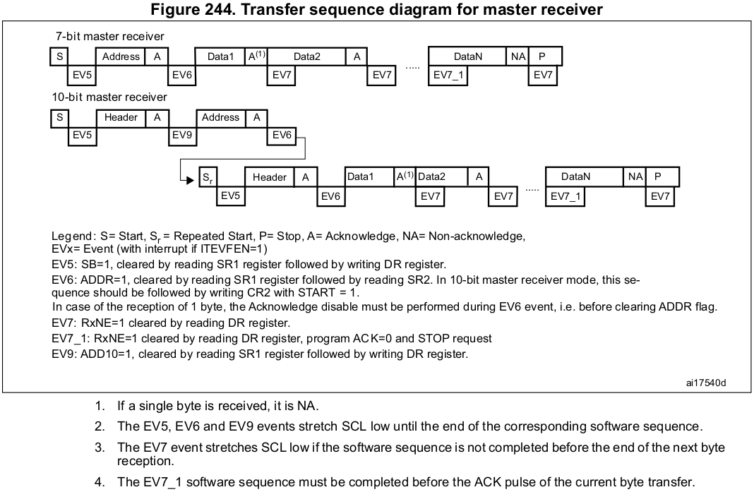 transfer-sequence-diagram-for-master-receiver