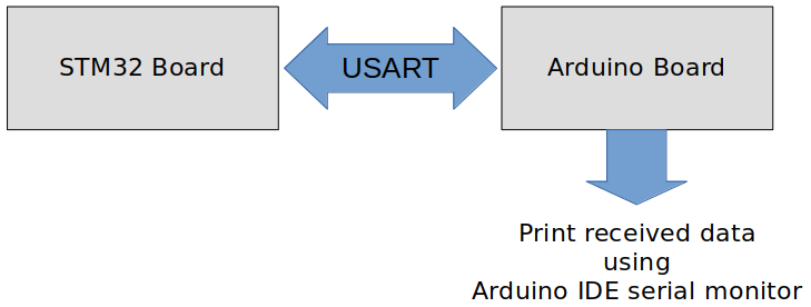 i2c-application-communication-interfaces