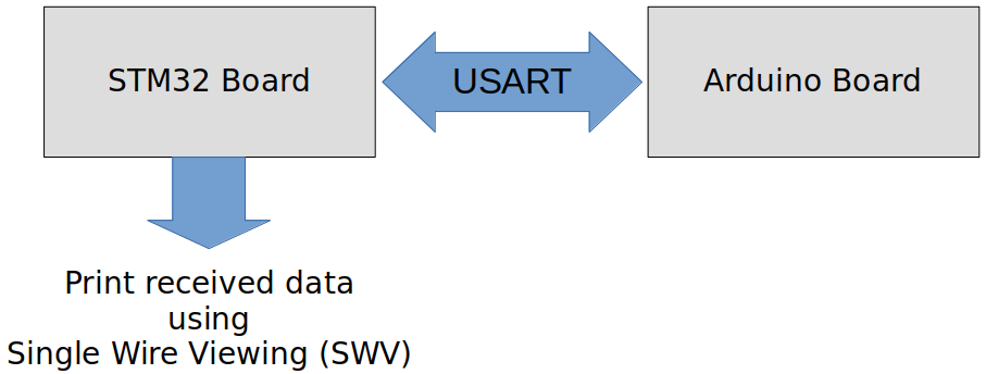 i2c-application-communication-interfaces