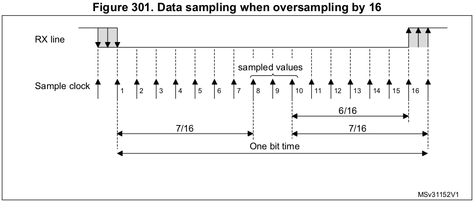 usart-data-sampling-when-oversampling-by-16