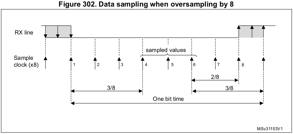 usart-data-sampling-when-oversampling-by-8