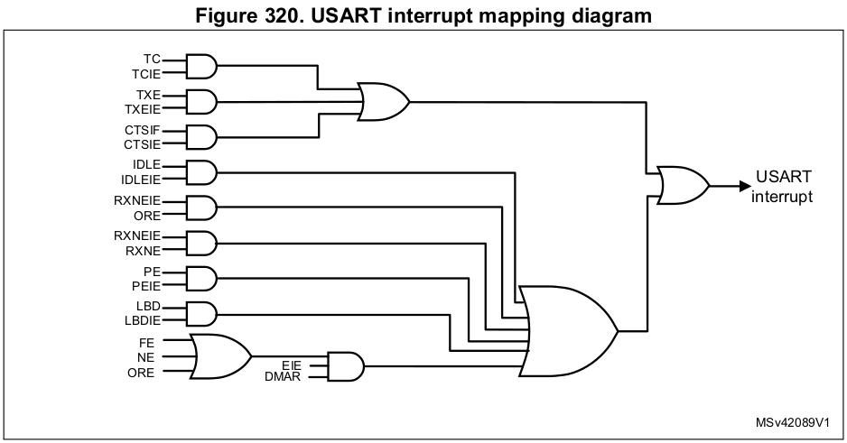 usart-interrupt-mapping-diagram