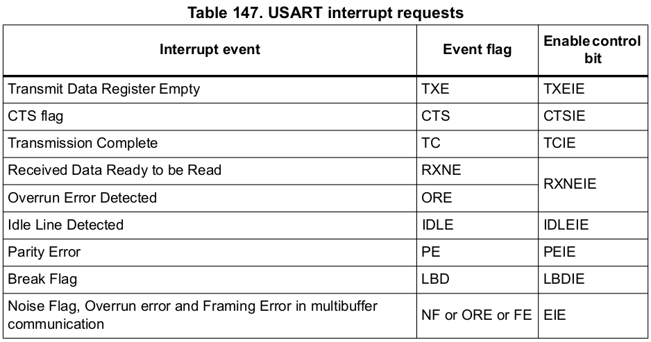 usart-interrupt-requests