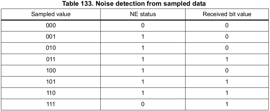 usart-noise-detection-from-sampled-data