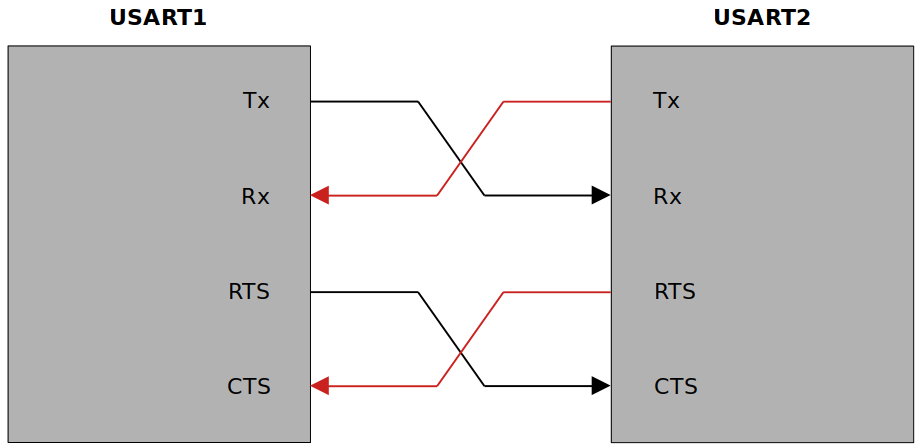 usart-pins