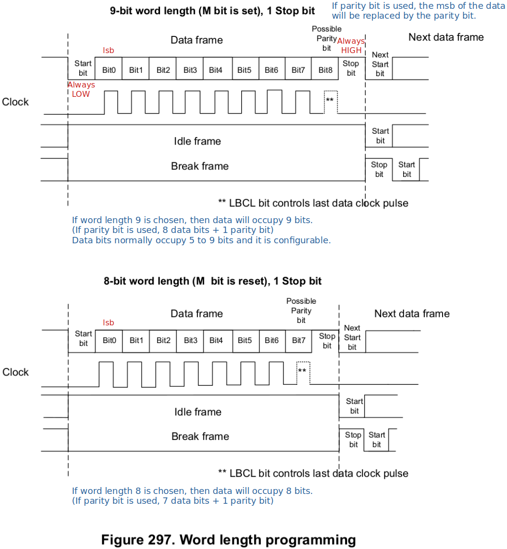 usart-word-length-programming