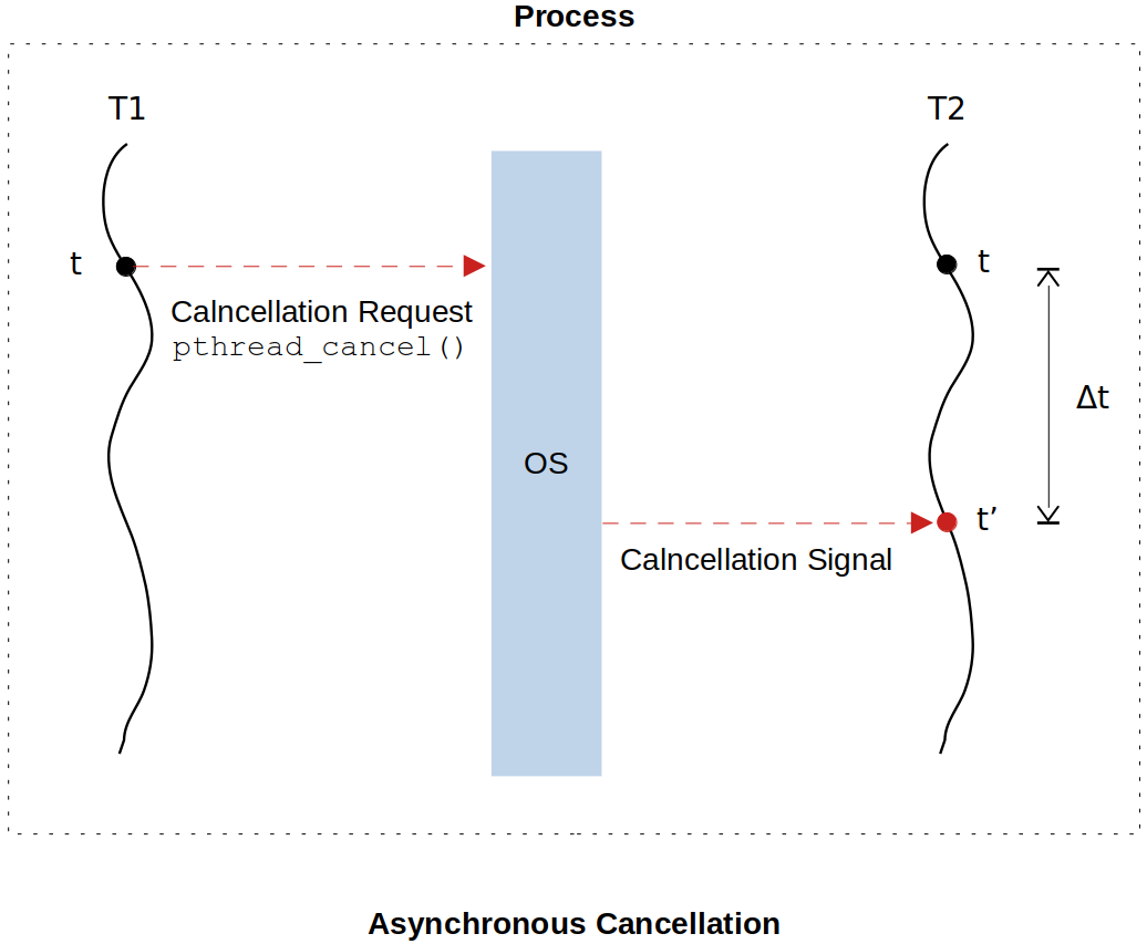 asynchronous-cancellation