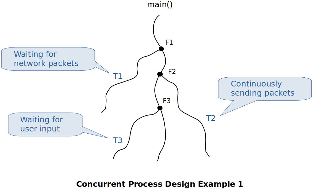 concurrent-process-design-example-1