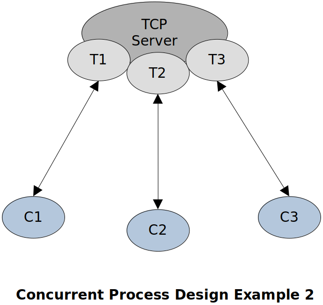 concurrent-process-design-example-1