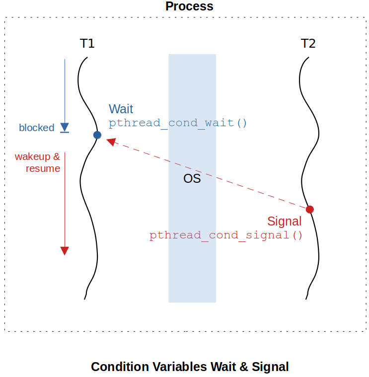 condition-variables-wait-and-signal