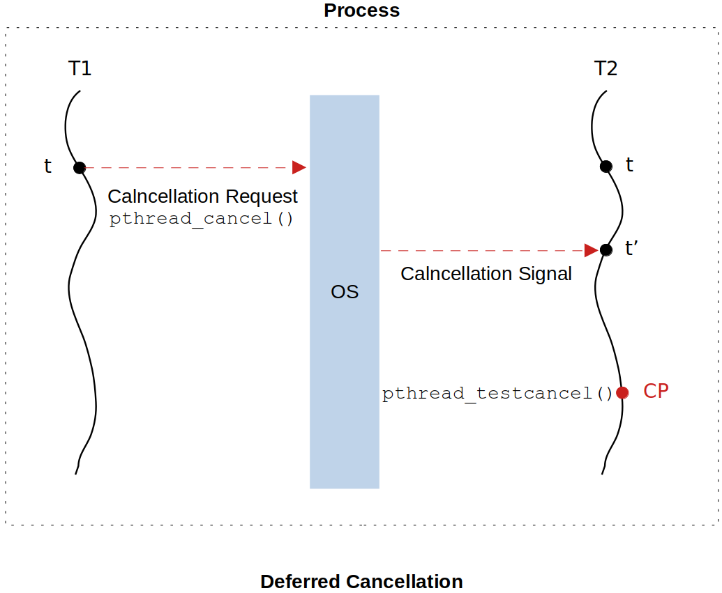 deferred-cancellation