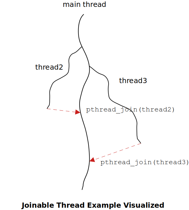 joinable-thread-example-visualized