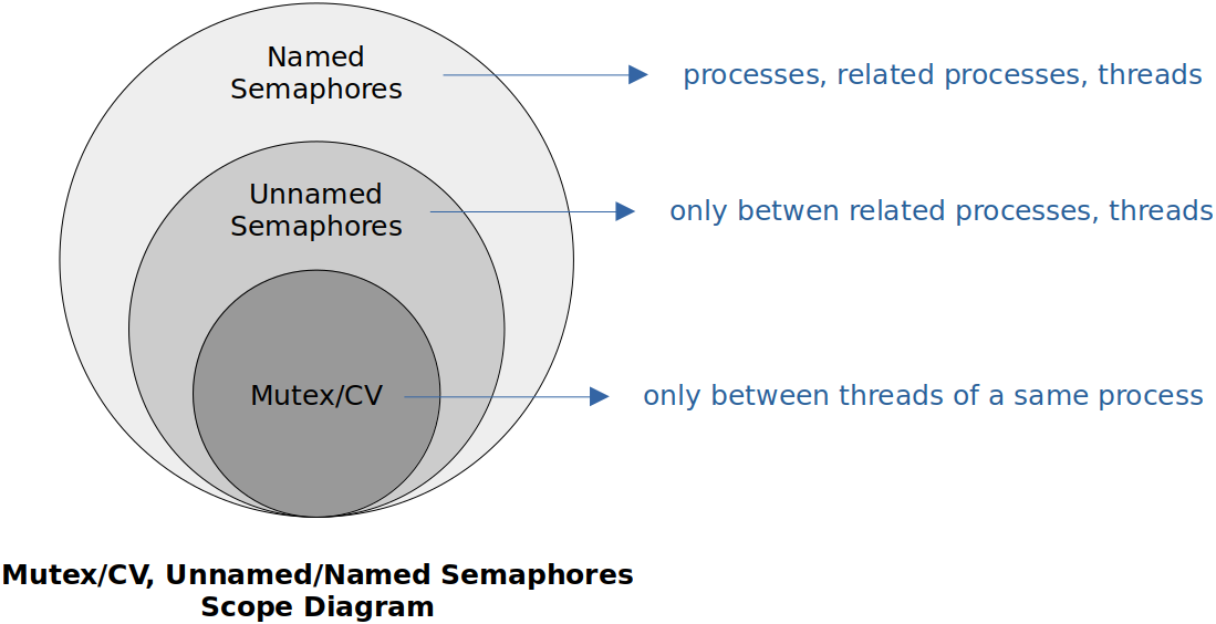 mutex-cv-unnamed-named-semaphores-scope-diagram