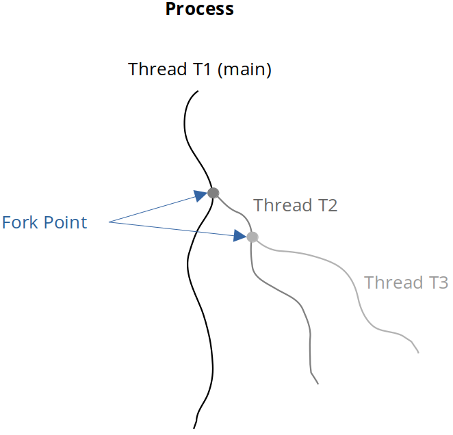 process-and-threads