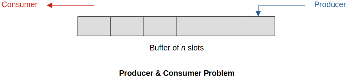 producer-and-consumer-problem