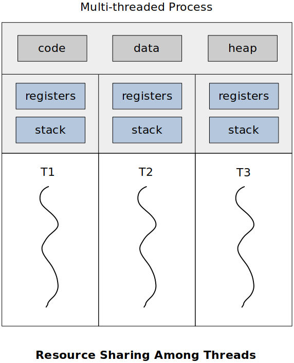 resource-sharing-among-threads