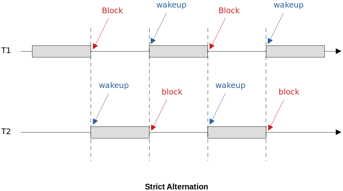 strict-alternation