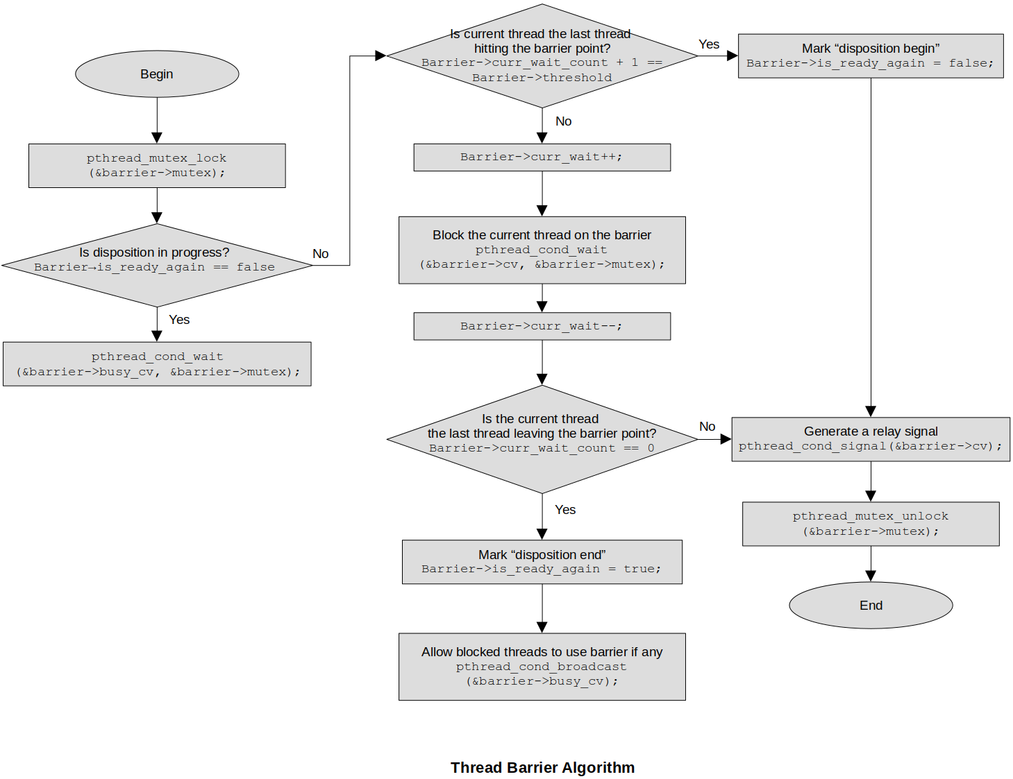 thread-barrier-algorithm
