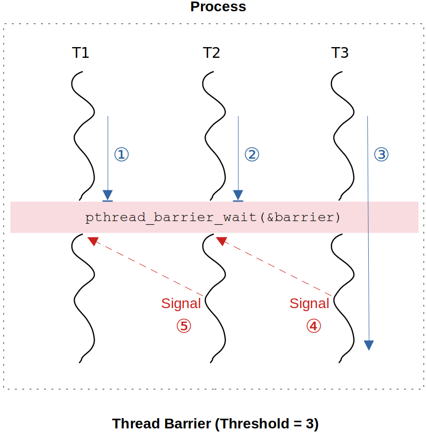 thread-barrier