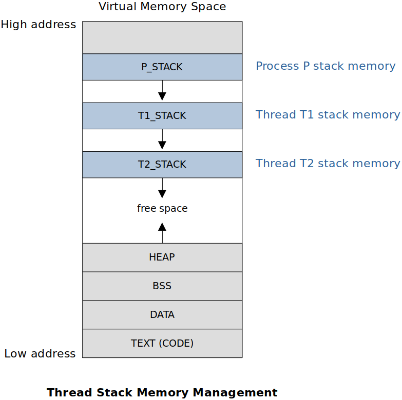 thread-stack-memory-management